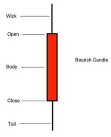 Bearish Candle Bearish Candle
